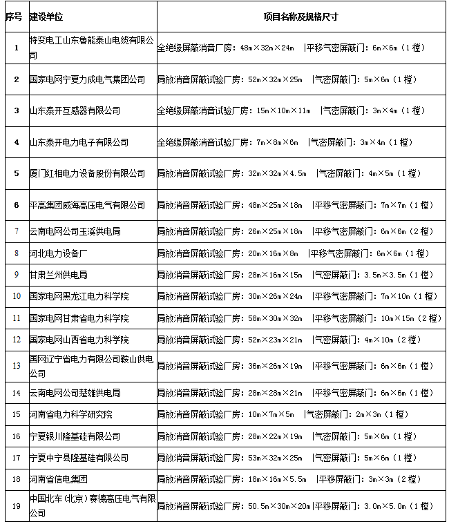 局放消音屏蔽(bì)工程案例 局放消音屏蔽工程案例(lì)